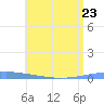Magueyes Island tide chart for Friday, June 23, 2023
