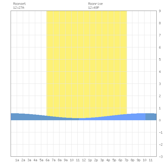 Magueyes Island tide chart for Monday, June 26, 2023