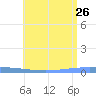 Magueyes Island tide chart for Monday, June 26, 2023