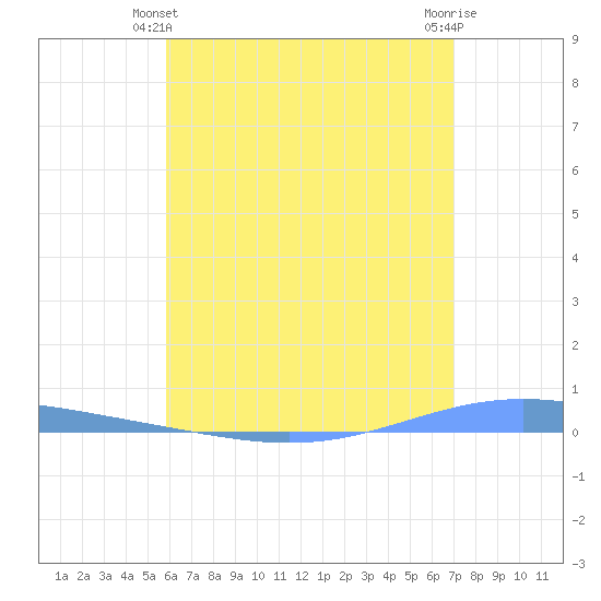Magueyes Island tide chart for Friday, June 2, 2023