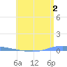 Magueyes Island tide chart for Friday, June 2, 2023