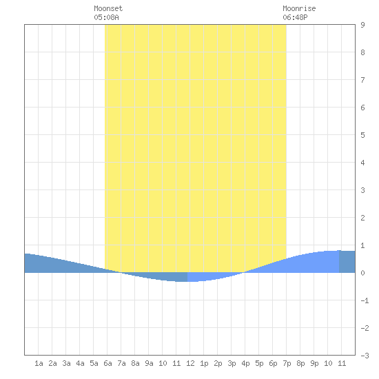 Magueyes Island tide chart for Saturday, June 3, 2023