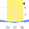 Magueyes Island tide chart for Sunday, June 4, 2023