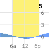 Magueyes Island tide chart for Monday, June 5, 2023