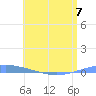 Magueyes Island tide chart for Wednesday, June 7, 2023