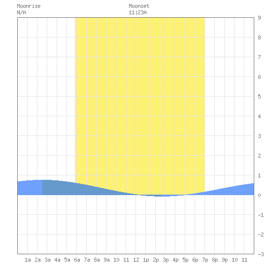 Magueyes Island tide chart for Friday, June 9, 2023