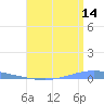 Magueyes Island tide chart for Friday, July 14, 2023
