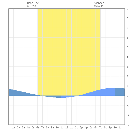 Magueyes Island tide chart for Saturday, July 15, 2023
