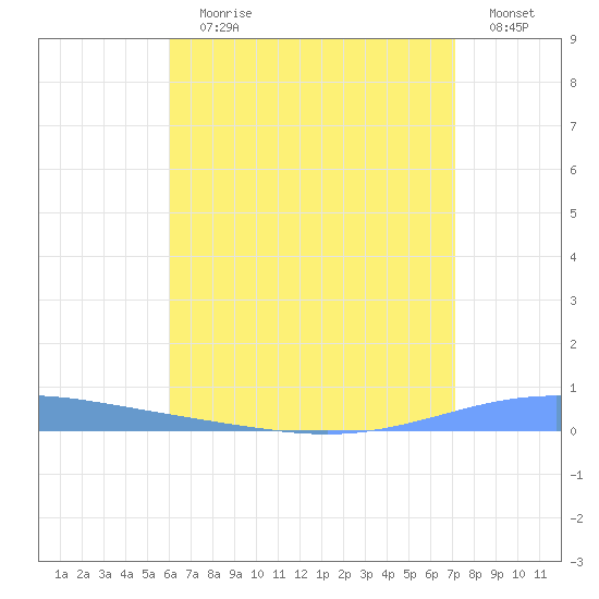 Magueyes Island tide chart for Wednesday, July 19, 2023