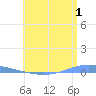 Magueyes Island tide chart for Saturday, July 1, 2023