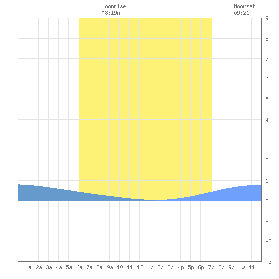 Magueyes Island tide chart for Thursday, July 20, 2023