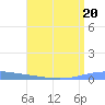 Magueyes Island tide chart for Thursday, July 20, 2023