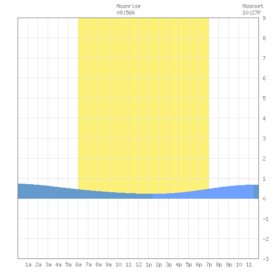 Magueyes Island tide chart for Saturday, July 22, 2023