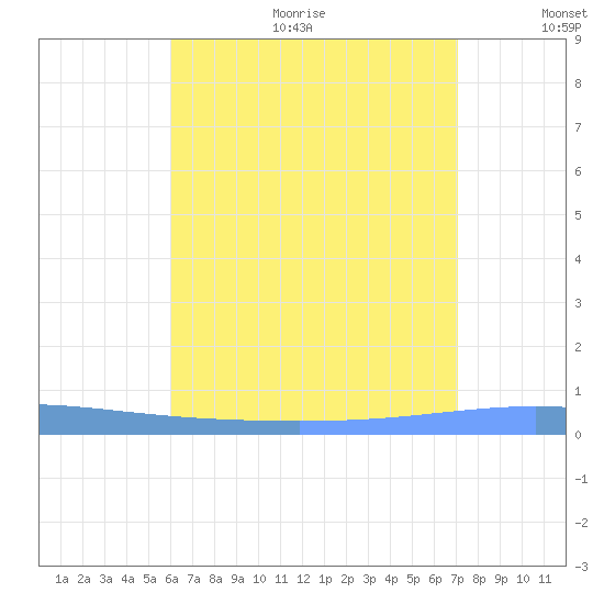 Magueyes Island tide chart for Sunday, July 23, 2023