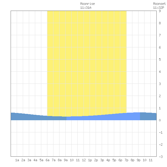Magueyes Island tide chart for Monday, July 24, 2023