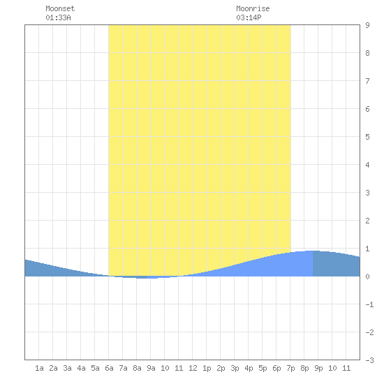 Magueyes Island tide chart for Friday, July 28, 2023