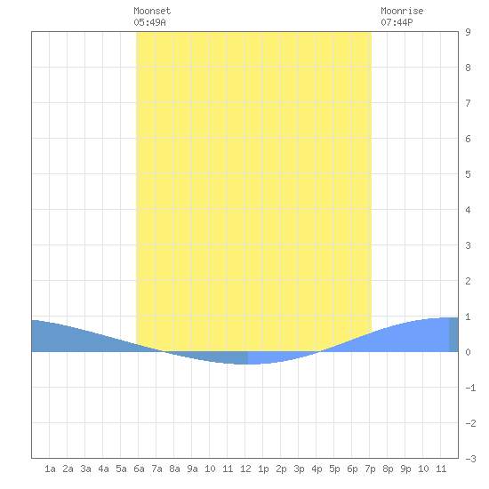 Magueyes Island tide chart for Monday, July 3, 2023