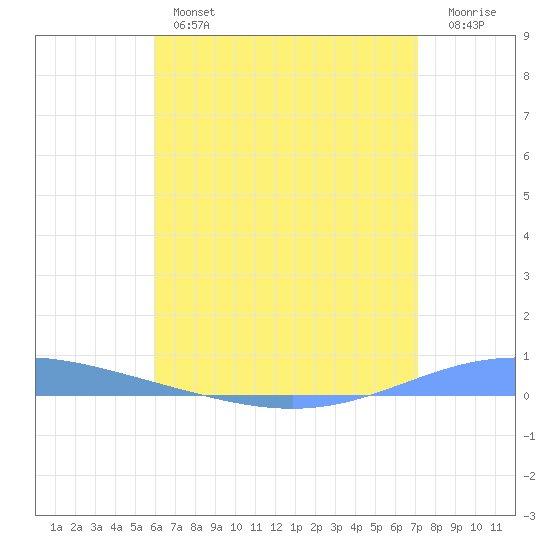 Magueyes Island tide chart for Tuesday, July 4, 2023