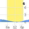 Magueyes Island tide chart for Thursday, July 6, 2023