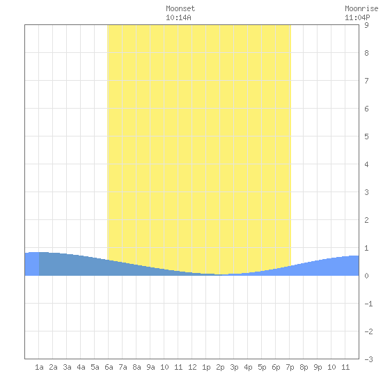 Magueyes Island tide chart for Friday, July 7, 2023