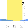Magueyes Island tide chart for Friday, July 7, 2023