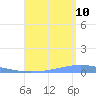 Magueyes Island tide chart for Thursday, August 10, 2023