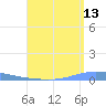 Magueyes Island tide chart for Sunday, August 13, 2023