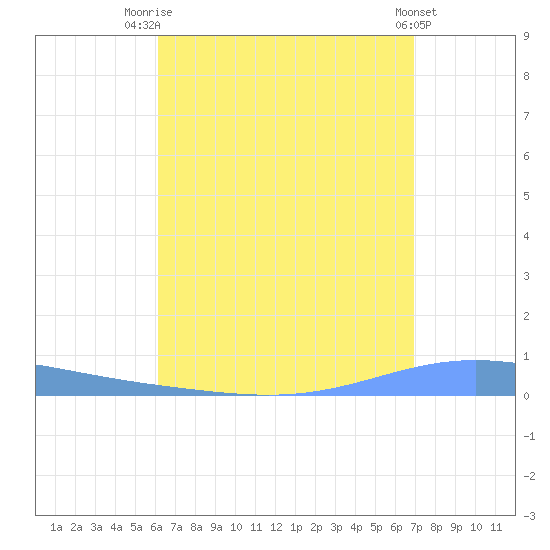 Magueyes Island tide chart for Monday, August 14, 2023