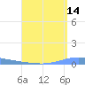 Magueyes Island tide chart for Monday, August 14, 2023