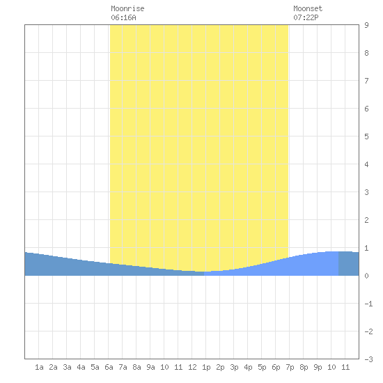 Magueyes Island tide chart for Wednesday, August 16, 2023