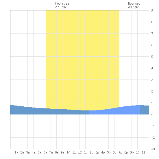 Magueyes Island tide chart for Friday, August 18, 2023
