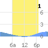 Magueyes Island tide chart for Tuesday, August 1, 2023