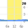 Magueyes Island tide chart for Sunday, August 20, 2023