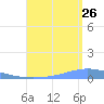 Magueyes Island tide chart for Saturday, August 26, 2023