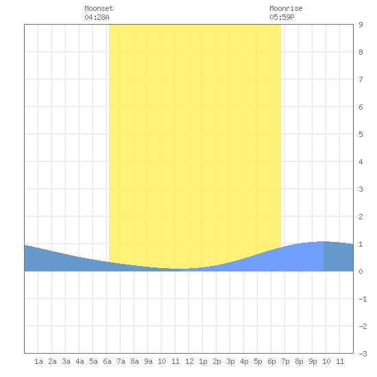 Magueyes Island tide chart for Tuesday, August 29, 2023