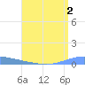 Magueyes Island tide chart for Wednesday, August 2, 2023