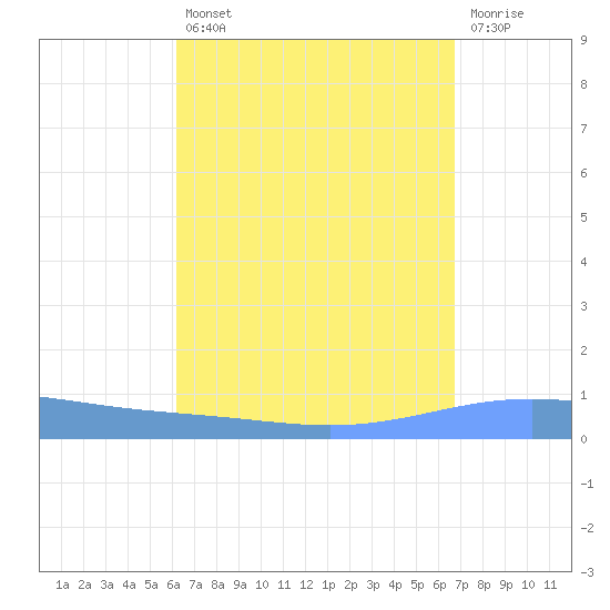 Magueyes Island tide chart for Thursday, August 31, 2023