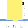 Magueyes Island tide chart for Thursday, August 3, 2023