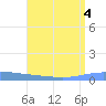 Magueyes Island tide chart for Friday, August 4, 2023