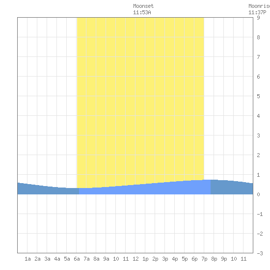 Magueyes Island tide chart for Monday, August 7, 2023