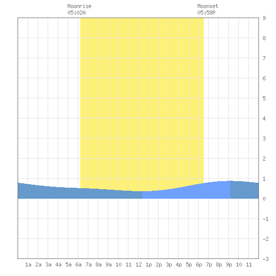 Magueyes Island tide chart for Wednesday, September 13, 2023