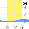 Magueyes Island tide chart for Sunday, September 24, 2023