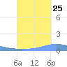 Magueyes Island tide chart for Monday, September 25, 2023