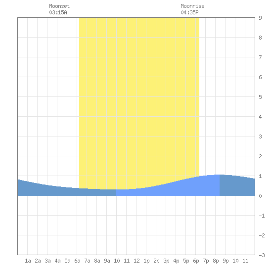 Magueyes Island tide chart for Tuesday, September 26, 2023