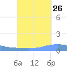 Magueyes Island tide chart for Tuesday, September 26, 2023