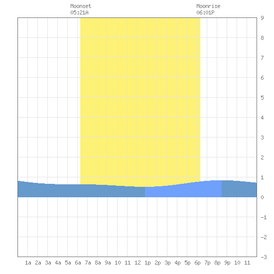 Magueyes Island tide chart for Thursday, September 28, 2023
