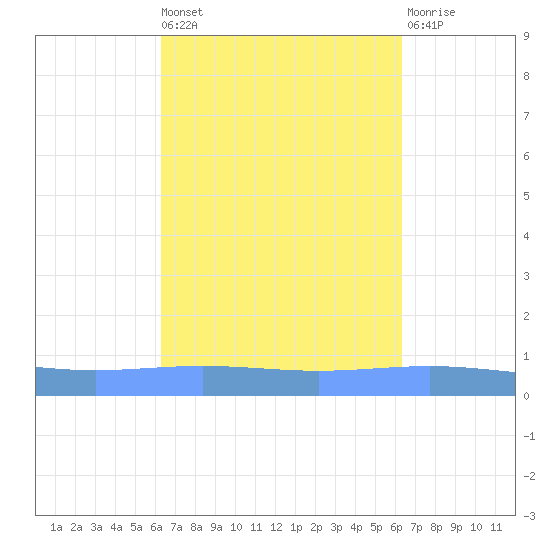 Magueyes Island tide chart for Friday, September 29, 2023