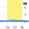 Magueyes Island tide chart for Saturday, September 30, 2023