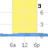 Magueyes Island tide chart for Sunday, September 3, 2023