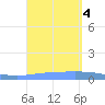Magueyes Island tide chart for Monday, September 4, 2023